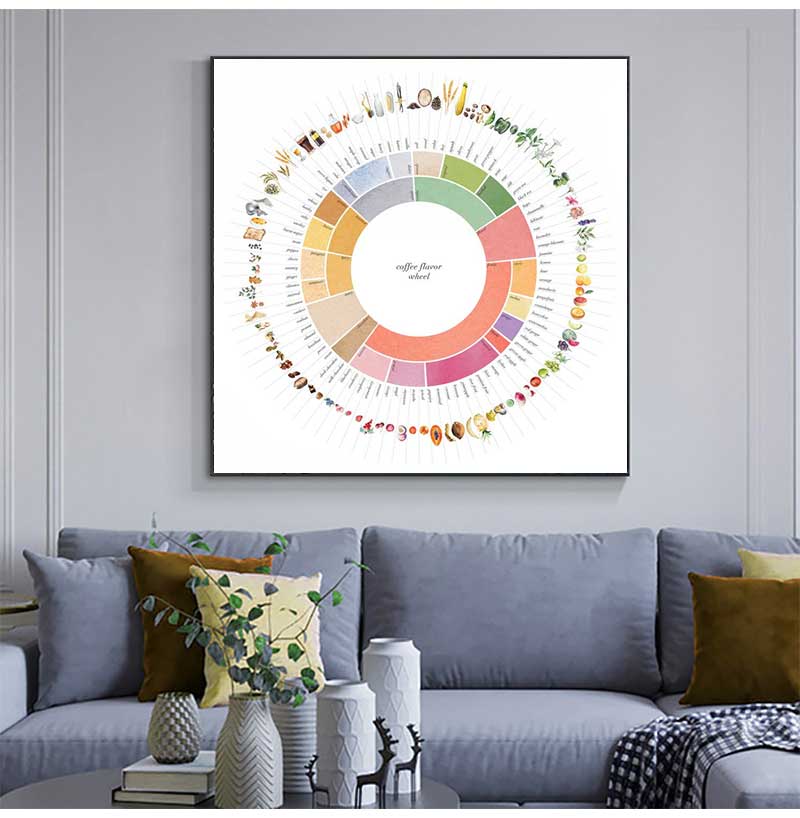 Retro Coffee Flavor Wheel Guid - Sustainable Living Guide recension och pris